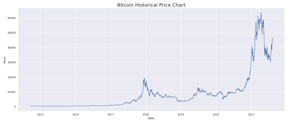 Bitcoin historical price chart