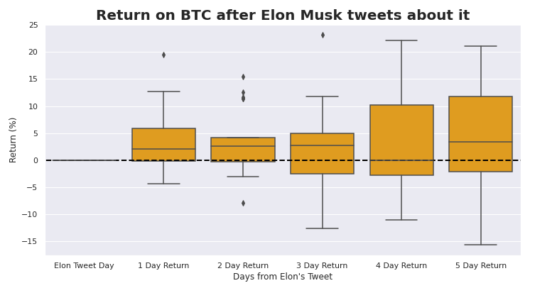 Return on BTC after Elon Musk tweets about it