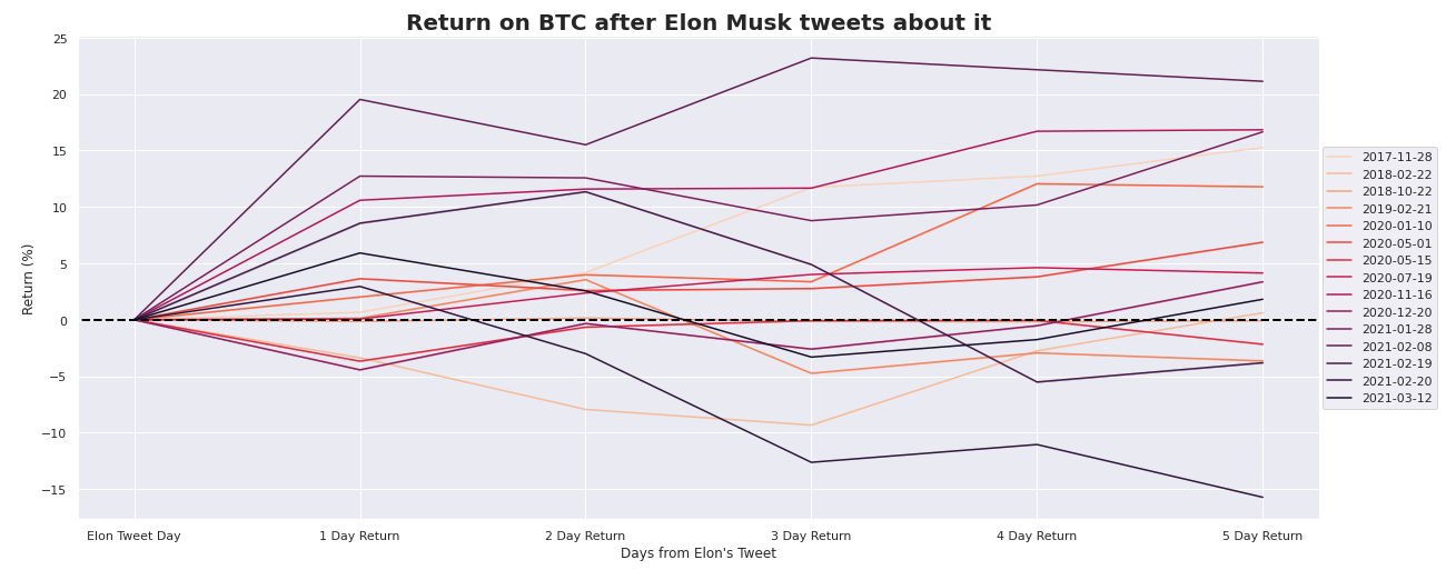 Return on BTC after Elon Musk tweets about it