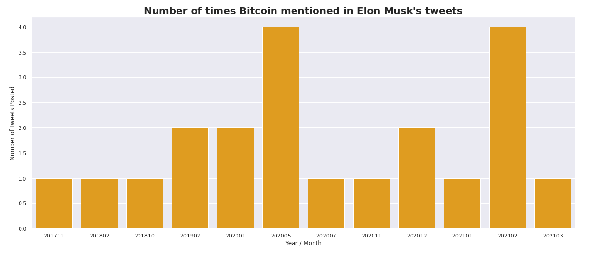 Number of times Bitcoin mentioned in Elon Musk's tweets