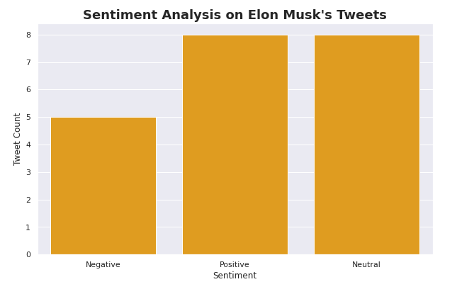 Sentiment analysis on Elon Musk's tweets