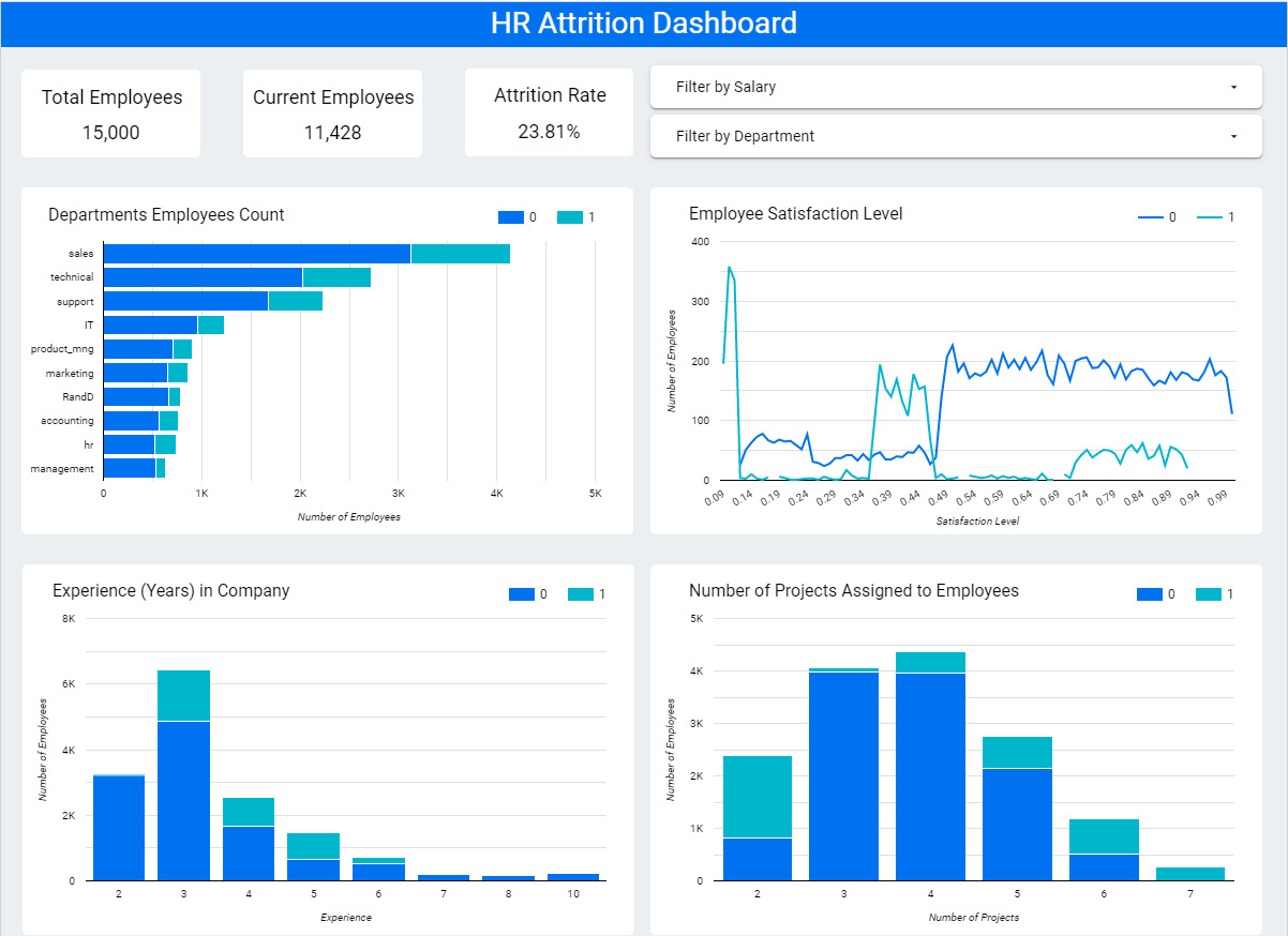 HR attrition dashboard on Google Data Studio